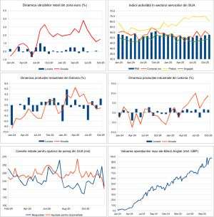 Macro Newsletter 08 Decembrie 2025